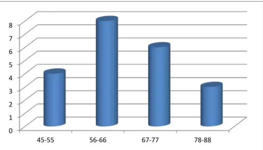 Figure 9 : Répartition des 21 patients en fonction de l’âge 