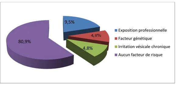 Figure 11 : répartition des patients selon les autres facteurs de risque Tabagiques  actifs Anciens tabagiques 