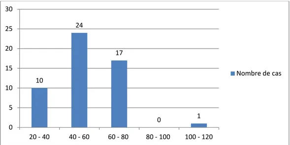 Figure 1 : répartition des patients selon l’âge. 