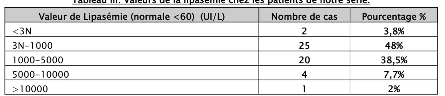 Tableau III: Valeurs de la lipasémie chez les patients de notre série. 