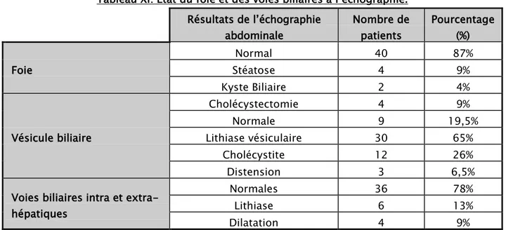 Tableau XI: Etat du foie et des voies biliaires à l’échographie.  Résultats de l’échographie  abdominale  Nombre de patients  Pourcentage (%)  Foie  Normal  40  87% Stéatose 4 9%  Kyste Biliaire  2  4%  Vésicule biliaire  Cholécystectomie  4  9% Normale 9  19,5% Lithiase vésiculaire 30 65%  Cholécystite  12  26%  Distension  3  6,5% 