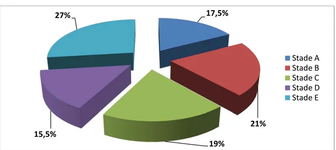 Figure 9: Répartition en pourcentage (%) des différents stades de pancréatite aigue. 
