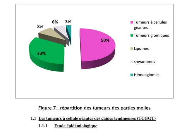 Figure 7 : répartition des tumeurs des parties molles  1.1  U Les tumeurs à cellule géantes des gaines tendineuses (TCGGT) 