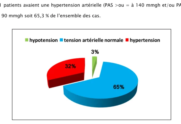 Figure 7 : répartition selon la tension artérielle 