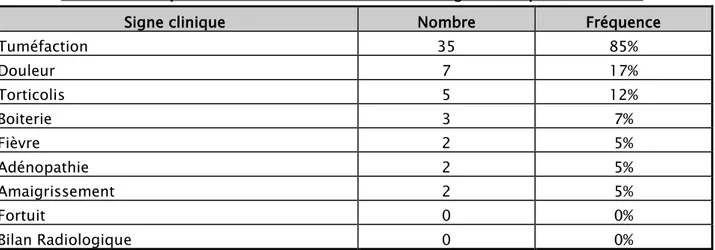 Tableau IV : Répartition des malades en fonction de signes cliniques révélateurs 