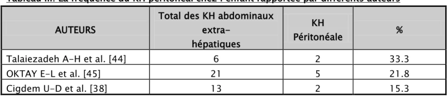 Tableau III: La fréquence du KH péritonéal chez l’enfant rapportée par différents auteurs  AUTEURS 