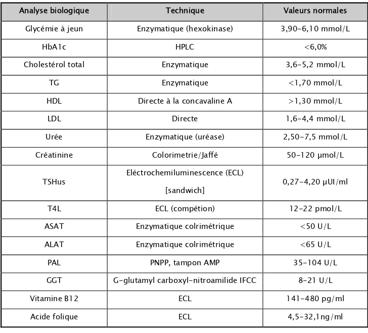 Tableau I : Paramètres biologiques mesurés, leurs techniques de mesure ainsi que les valeurs  normales