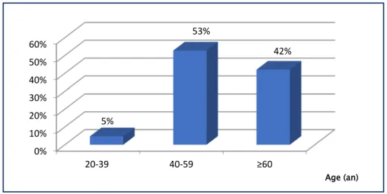 Figure 02 : Répartition des patients diabétiques selon les tranches d’âge. 0% 10% 20% 30% 40% 50% 60% 20-39  40-59 ≥60 5% 53% 42% Age (an) 