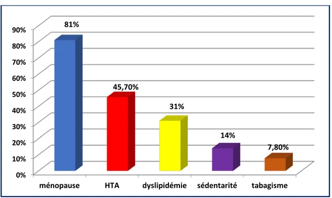 Figure 06 : Répartition des facteurs de risques cardiovasculaires dans notre étude 