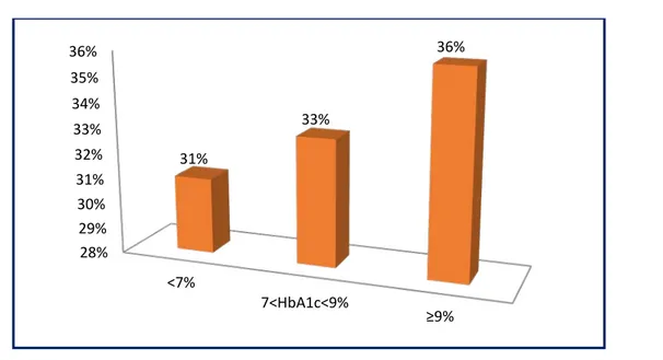 Figure 08  :  Répartition des patients en fonction du taux de l’HbA1c 