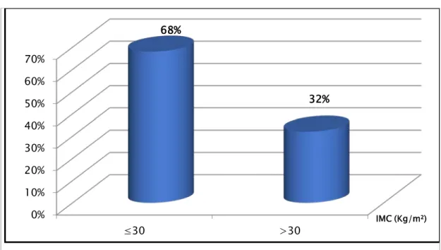 Figure 15 : Répartition des malades ayant une hyperhomocystéinémie selon l’IMC    Tension artérielle : 