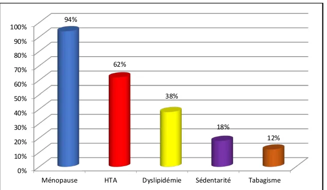 Figure 16  : Répartition des facteurs de risques cardiovasculaires chez les patients ayant une  hyperhomocystéinémie 0% 10% 20% 30% 40% 50% 60% 70% 80% 90% 100% 