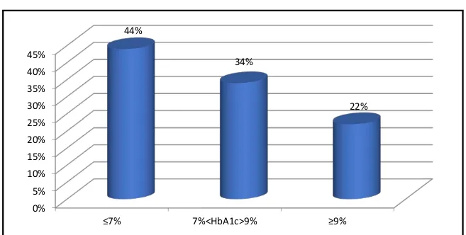 Figure 18 : Répartition des patients ayant une hyperhomocystéinémie en fonction du taux de  l’HbA1c