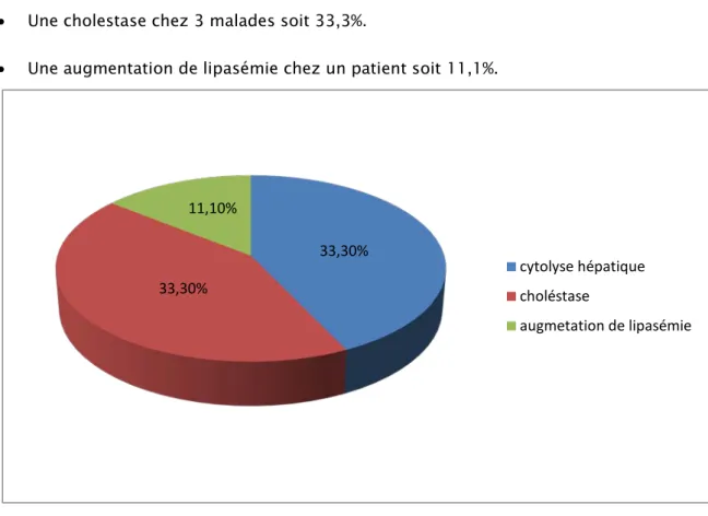 Figure 17 : Répartition des différents signes biologiques. 33,30% 33,30% 11,10%  cytolyse hépatique choléstase  augmetation de lipasémie 