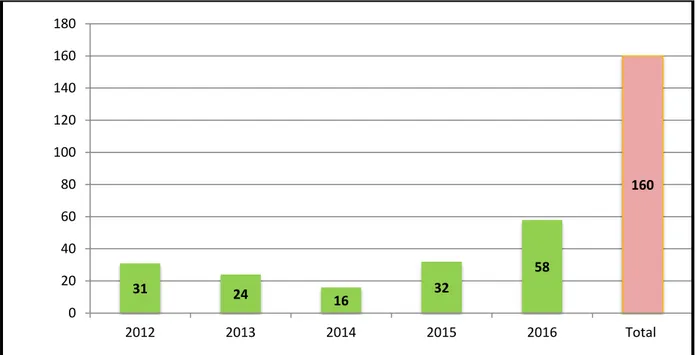 Figure 1 : Répartition des patients selon les années 