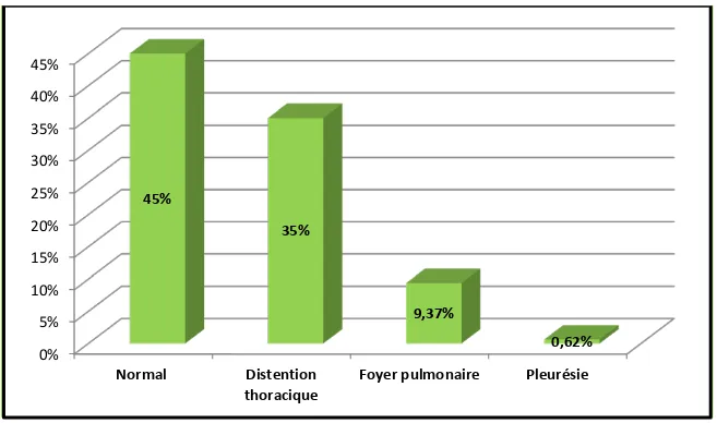 Figure 13 : Répartition des patients selon les résultats de la radiographie thoracique