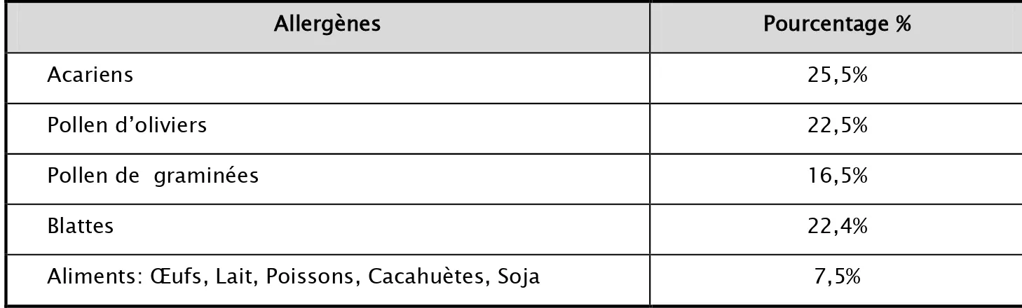 Tableau V : Résultats des tests cutanés 