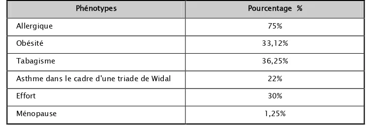 Tableau VI : Répartition des patients selon les phénotypes de l'astme 