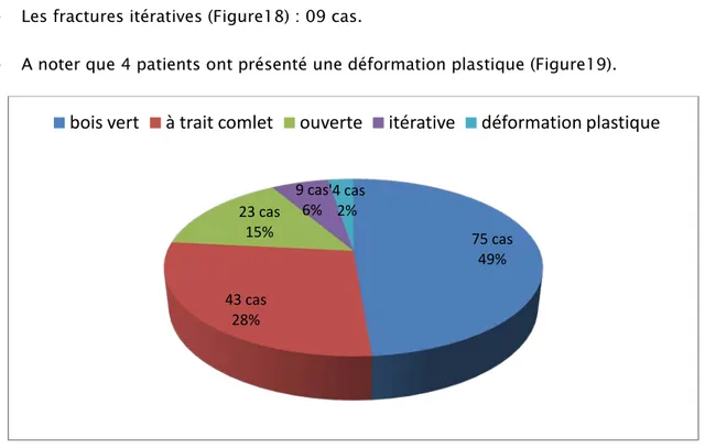 Figure 14 : Répartition en fonction de l’os fracturé 