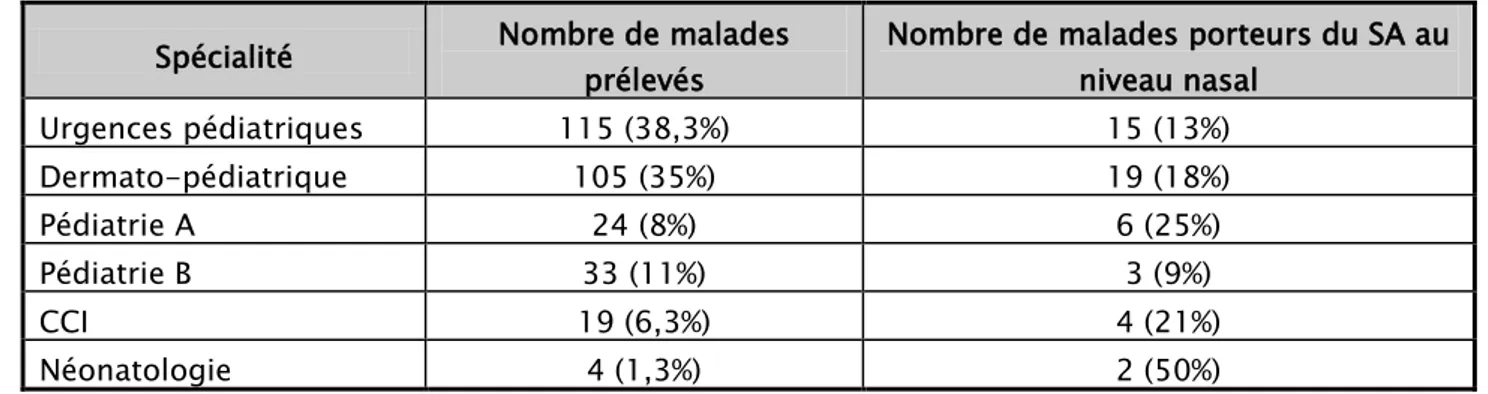 Tableau I: Présentation des malades prélevés et des malades identifiés porteurs de SA au niveau  nasal selon les différentes spécialités pédiatriques 