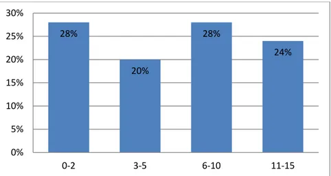 Figure 13 : Prévalence du portage nasal du SA communautaire chez les enfants selon les  tranches d’âge (en ans) 
