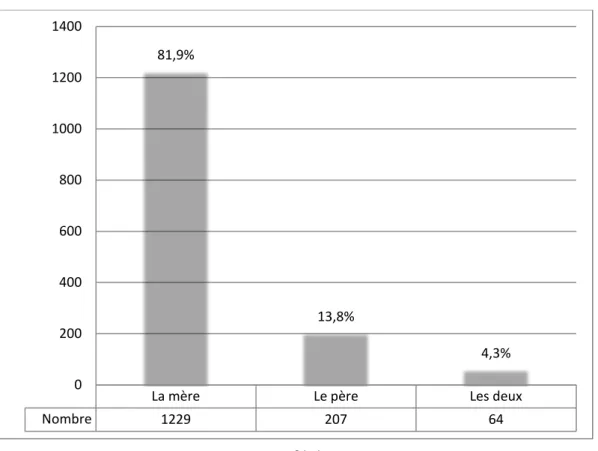 Figure 1 : Profil des parents 