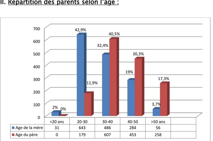 Figure 2 : Age des parents 