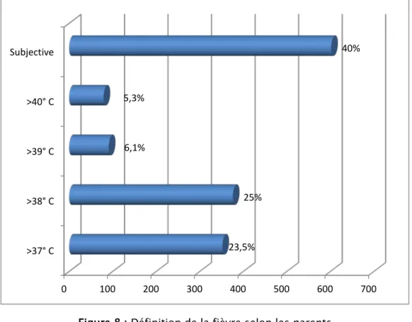 Figure 8 : Définition de la fièvre selon les parents 