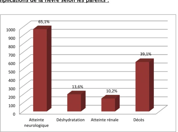 Figure 9 : Complications de la fièvre selon les parents 