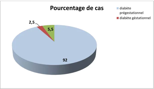 Figure 7 : Répartition du diabète selon le type pour les cas d’acidocétose 