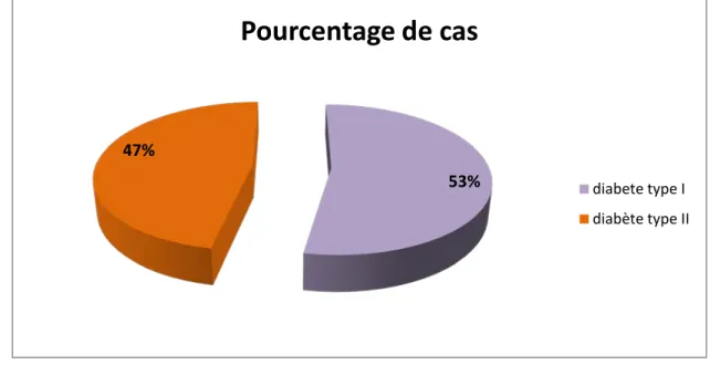 Figure 8 : Répartition des patientes ayant un diabète pré gestationnel Selon le type I ou II