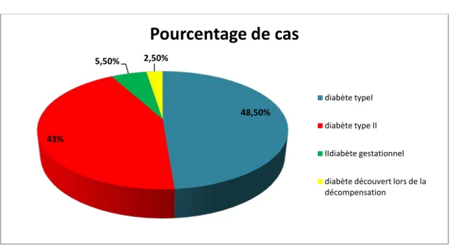 Figure 9 : Répartition des cas d’acidocétose selon le type du diabète 