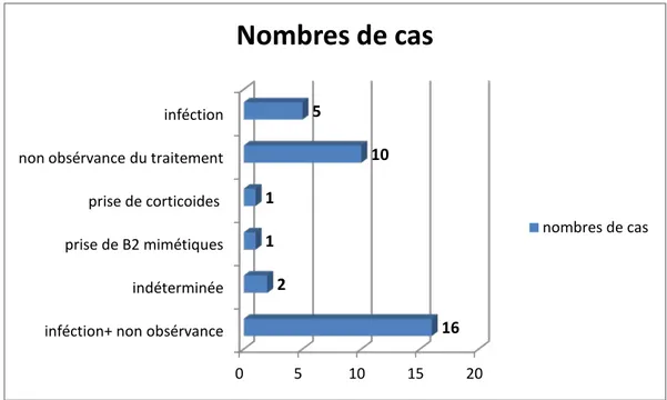 Figure 11: Répartitions des patientes selon les facteurs précipitant leur décompensation 