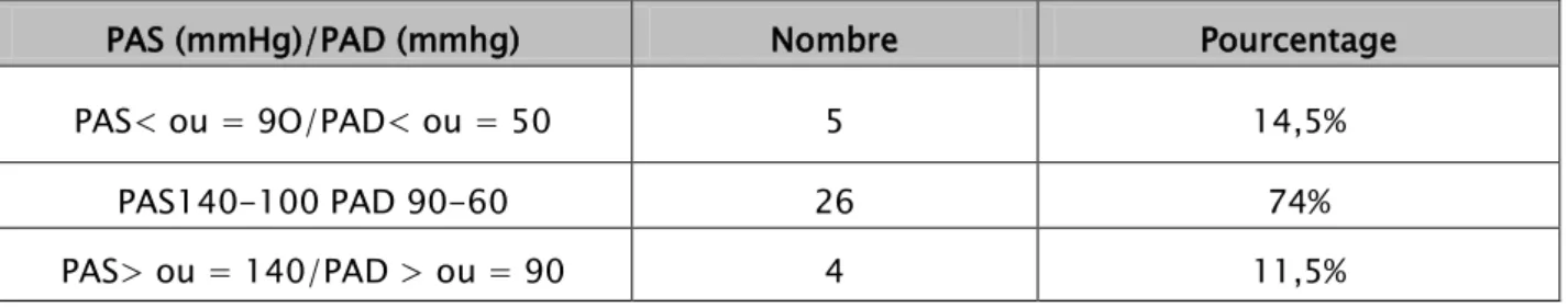 Tableau V : Répartition selon l’état de conscience 