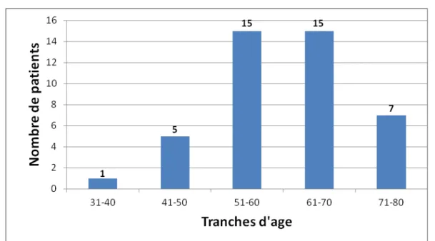 Graphique 1: Répartition des patients selon l’âge.    69.9% de nos patients avaient un âge compris entre 51ans et 70ans