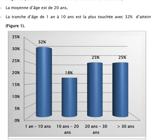 Figure 1: Répartition des patients selon l’âge. 0% 5% 10% 15% 20% 25% 30% 35% 1 an - 10 ans   10 ans - 20 ans 20 ans - 30 ans   &gt; 30 ans 32% 18% 25% 25% 