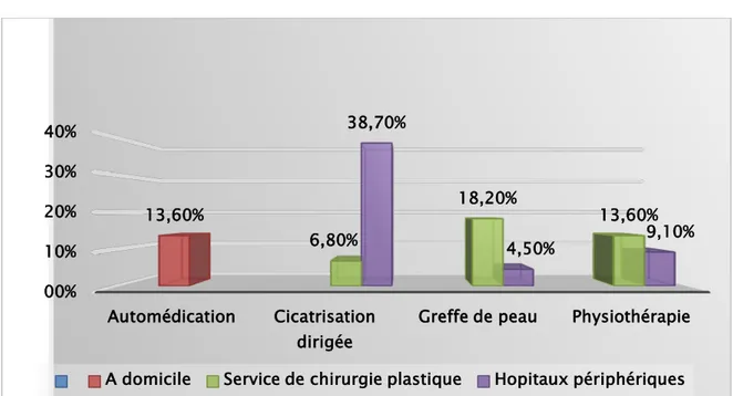 Figure 10 : Répartition selon le lieu et le type du traitement local initial de la brûlure