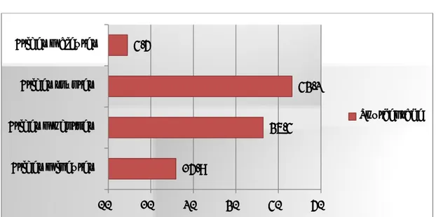 Figure 27 : Répartition selon le stade de la bride cervicale. 