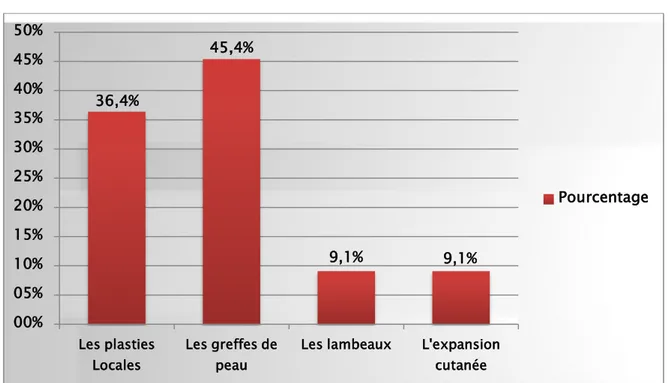 Figure 29 : Répartition des patients selon le type de traitement chirurgical réalisé. 