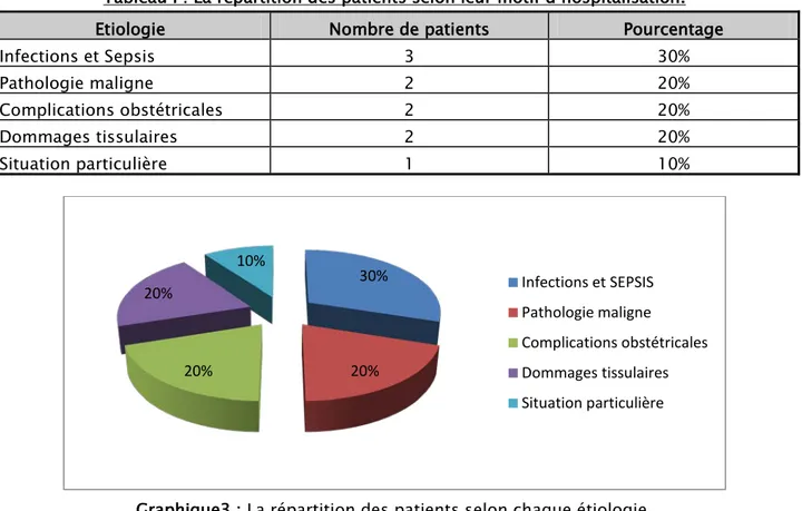 Tableau I : La répartition des patients selon leur motif d’hospitalisation.  Etiologie  Nombre de patients  Pourcentage 