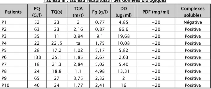 Tableau III : tableau récapitulatif des données biologiques Patients  PQ  (G/l)  TQ(s)  TCA  (m/t)  Fg (g/l)  DD  (ug/ml)  PDF (mg/ml)  Complexes solubles  P1  52  23  2  0,77  4,85  +20  Négative  P2  63  23  2,16  0,87  96,6  +20  Positive  P3  35  11  0,94  9,1  19,68  +20  Positive  P4  22  22 ,5  ta  1,75  10,08  +20  Positive  P5  28  17,2  1,02  5,17  5,82  +20  Positive  P6  138  25,1  1,85  2,67  2,63  +20  Positive  P7  18  21,3  2,84  5,02  5,40  +20  Positive  P8  24  18,8  1,1  4,98  13,31  +20  Positive  P9  65  27  3,75  2,32  2  +20  Positive  P10  40  24  1,77  2,41  16  +20  Positive 