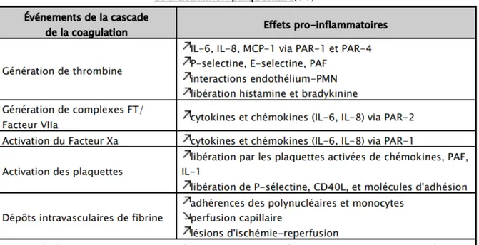 Tableau V : Effets pro inflammatoires de l'activation des phénomènes de coagulation   et d’activation plaquettaire[38] 