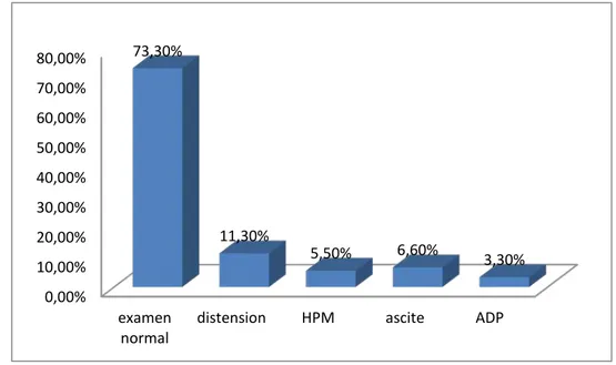 Figure 5 : Répartition selon les données de l’examen clinique  2.  Bilan d’extension paraclinique 