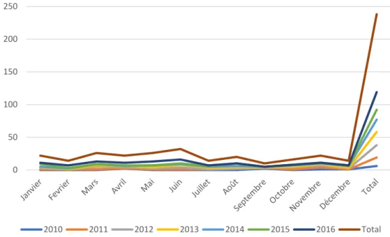 Figure 2 : Répartition des cas en fonction des mois et des années. 