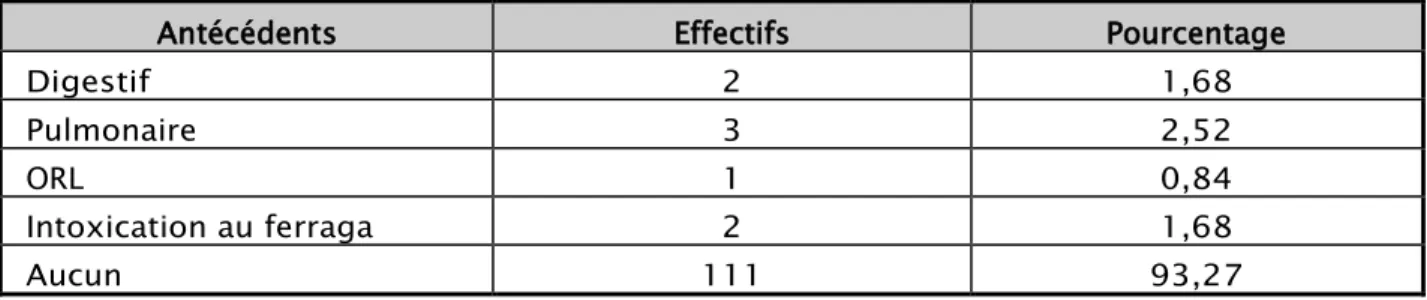 Tableau I : Effectif des antécédents médicaux. 