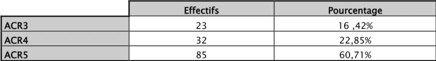 Tableau VII : classification des lésions mammographiques selon la classification ACR 