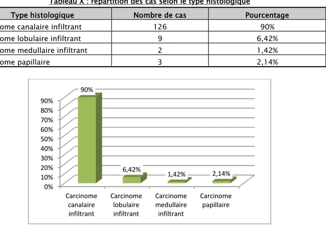 Tableau X : répartition des cas selon le type histologique 