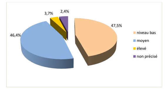 Figure 4: niveau socio-économique (N=300) 75,7% 10,3% 14%  urbain rural  non mentionés 47,5% 46,4% 3,7% 2,4%  niveau bas moyen élevé  non précisé 