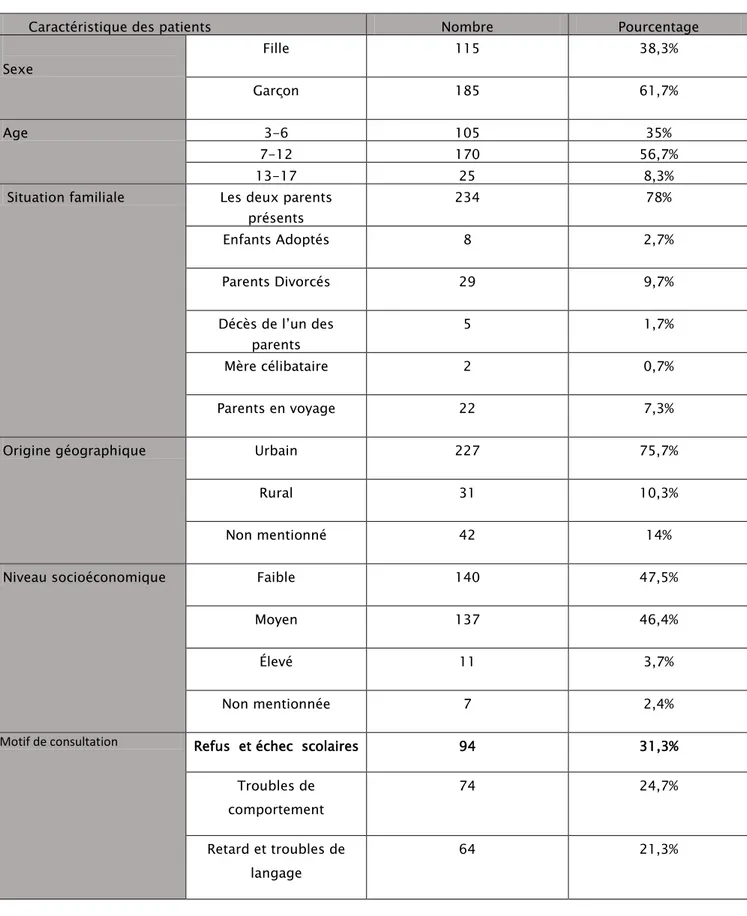 Tableau VII:tableau récapitulatif des caractéristiques des patients N=300 