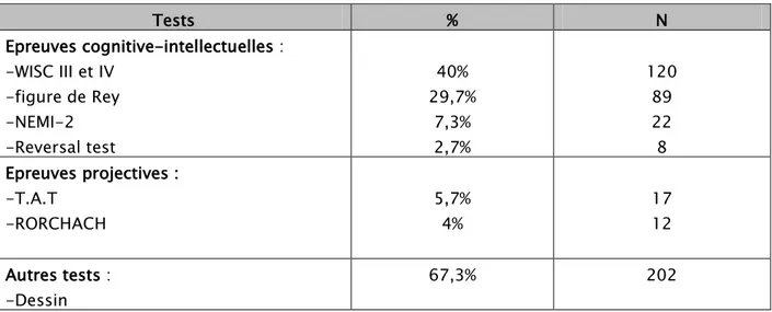 Figure 13: bilan et examens demandés (N=300)